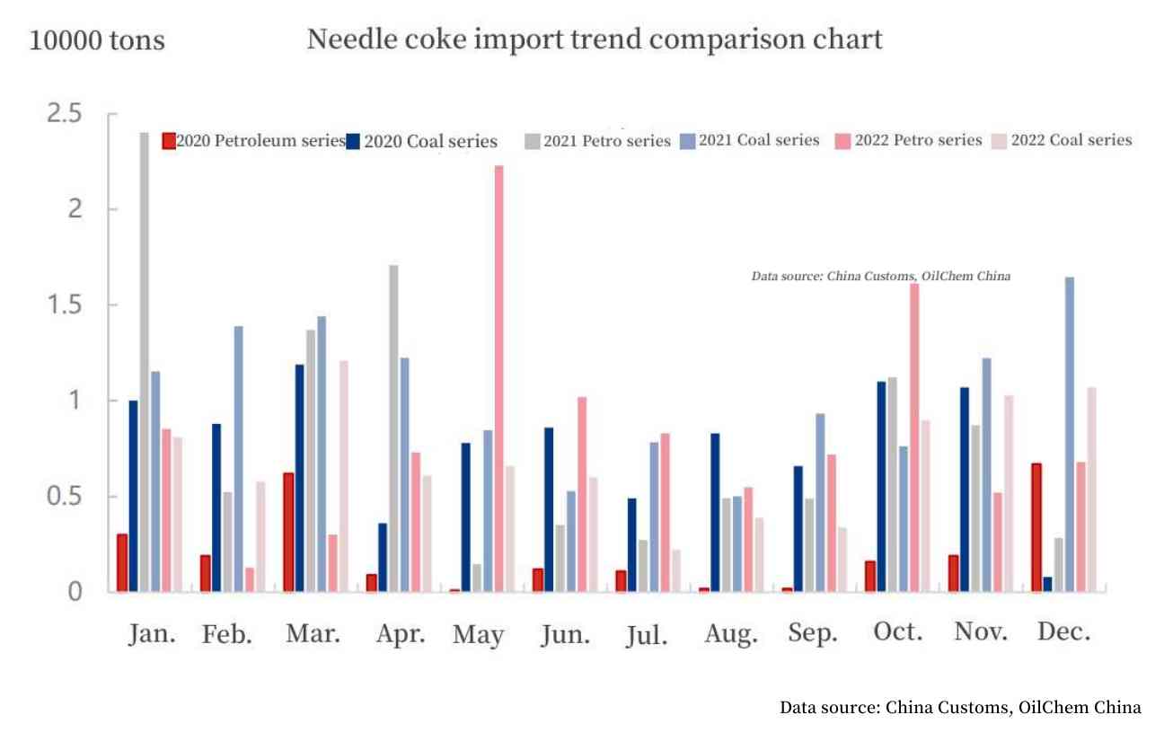 Needle coke import trend comparison chart.jpg