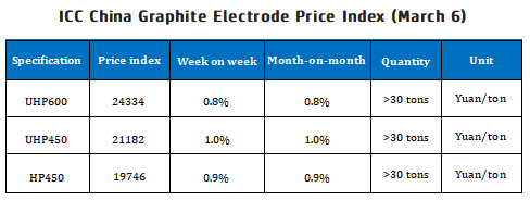 ICC China Graphite Electrode Price Index (March 6).png