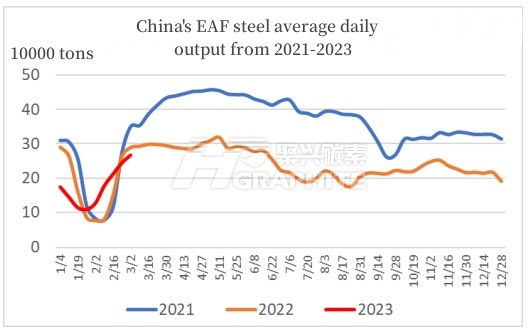 China's EAF steel average daily output from 2021-2023.jpg