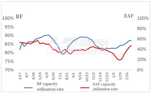 BF and EAF capacity utilization rate.jpg
