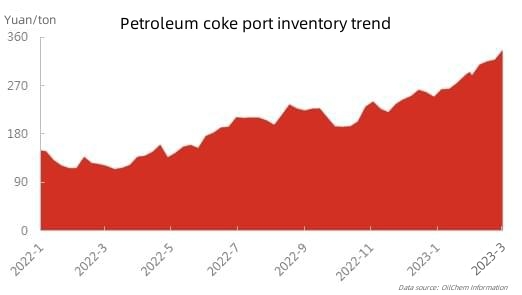 Petroleum coke port inventory trend.jpg