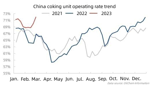 China coking unit operating rate trend.jpg