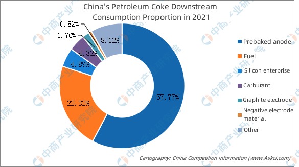 China's Petroleum Coke Downstream  Consumption Proportion in 2021.jpg