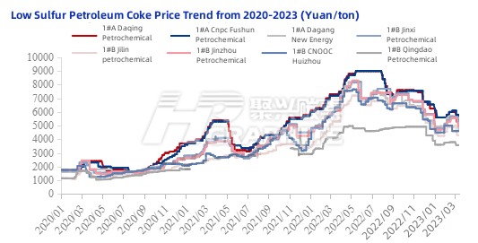 Low Sulfur Petroleum Coke Price Trend from 2020-2023.jpg