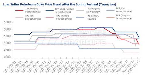 Low Sulfur Petroleum Coke Price Trend after the Spring Festival.jpg