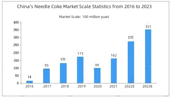 China's Needle Coke Market Scale Statistics from 2016 to 2023.jpg