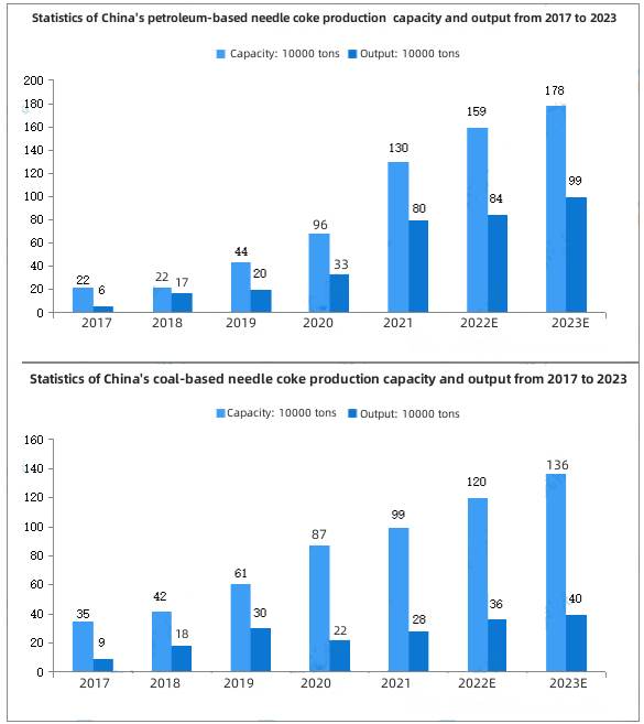Statistics of China's petroleum-based and coal-based needle coke production capacity and output from 2017 to 2023.jpg