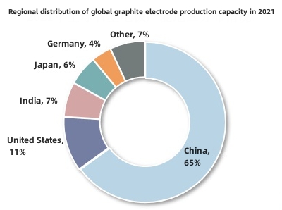 Regional distribution of global graphite electrode production capacity in 2021.jpg