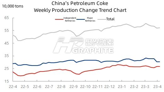 China's Petroleum Coke Weekly Production Change Trend Chart.jpg