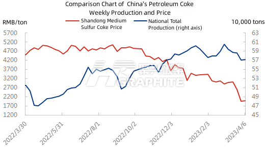 Comparison Chart of China's Petroleum Coke Weekly Production and Price.png