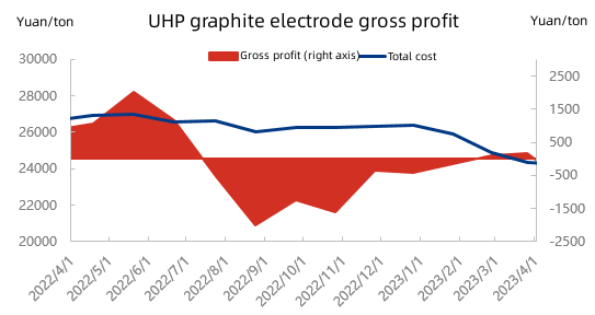 UHP graphite electrode gross profit.png