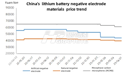 China's lithium battery negative electrode materials price trend.jpg