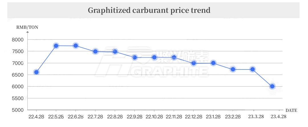 Graphitized carburant price trend.jpg