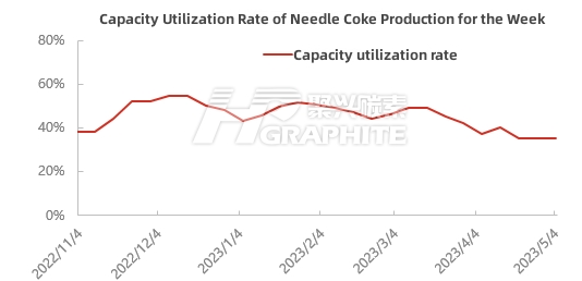Capacity Utilization Rate of Needle Coke Production for the Week.jpg