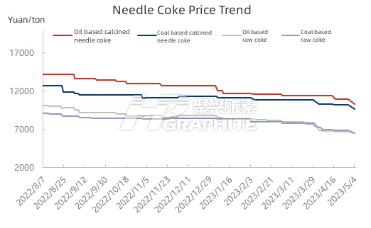 Needle Coke Price Trend.jpg