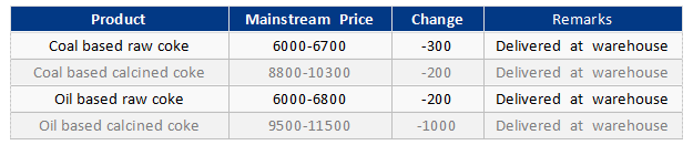 Needle Coke Price list.png