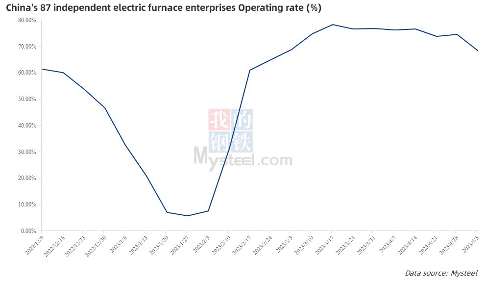 China's 87 independent electric furnace enterprises Operating rate.jpg