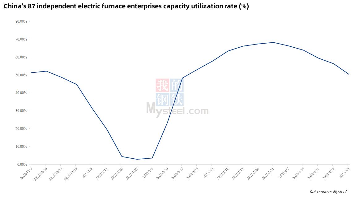 China's 87 independent electric furnace enterprises capacity utilization rate.jpg