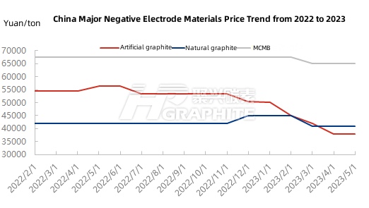 China Major Negative Electrode Materials Price Trend from 2022 to 2023.jpg