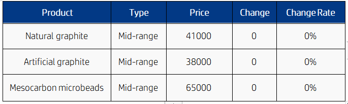 China negative electrode material market prices.png