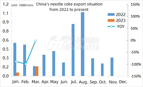 【Needle Coke】Imports and Exports Improve, Market Outlook Positive for H2 2023