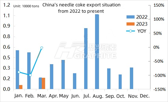 China's needle coke export situation from 2022 to present.jpg