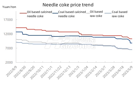 Needle coke price trend.jpg