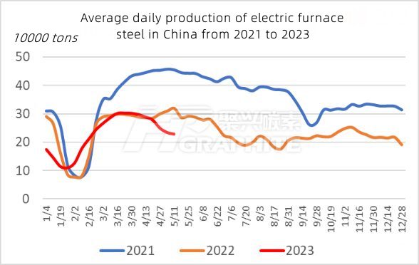 Average daily production of electric furnace steel in China from 2021 to 2023.jpg