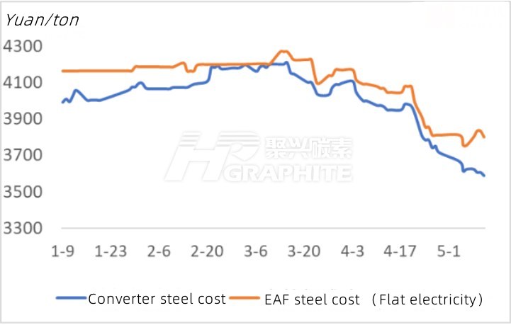 Converter steel and EAF steel cost trend.jpg