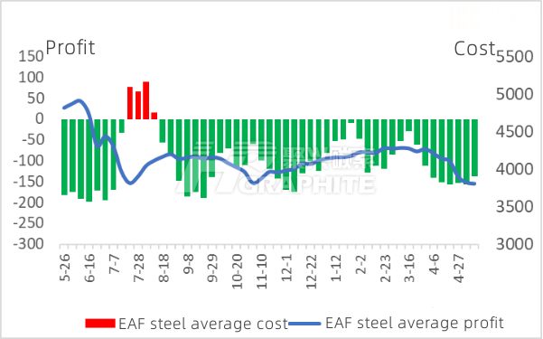 EAF Steel Average Cost and Profit Trend