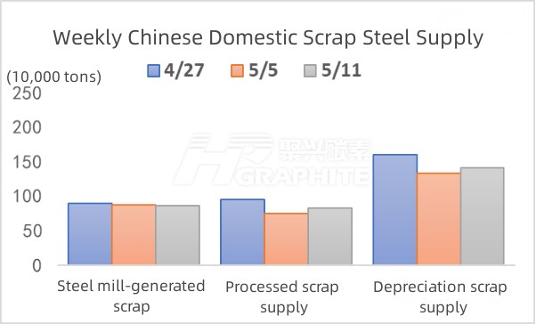 Weekly Chinese Domestic Scrap Steel Supply.jpg
