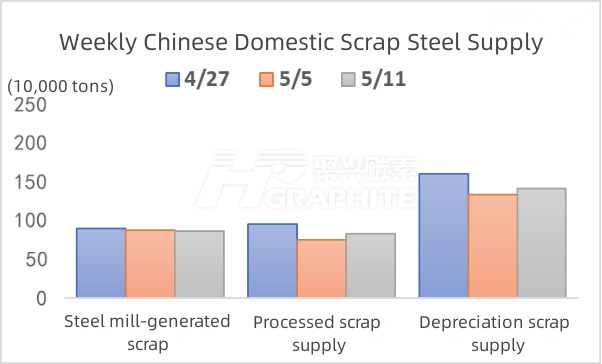 Weekly Chinese Domestic Scrap Steel Supply.jpg