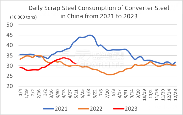 Daily Scrap Steel Consumption of Converter Steel in China from 2021 to 2023.jpg