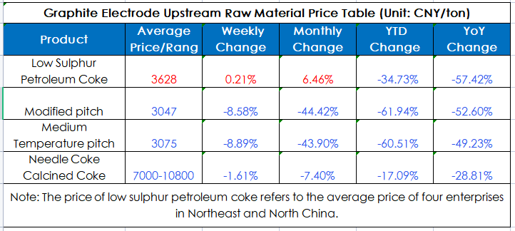 Graphite Electrode Upstream Raw Material Price Table.png
