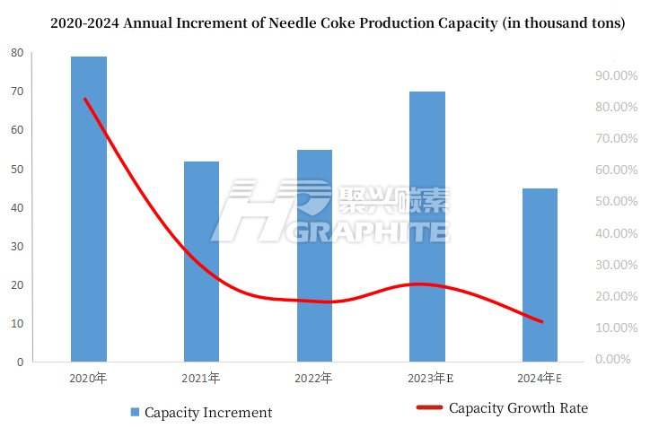 2020-2024 Annual Increment of Needle Coke Production Capacity.jpg