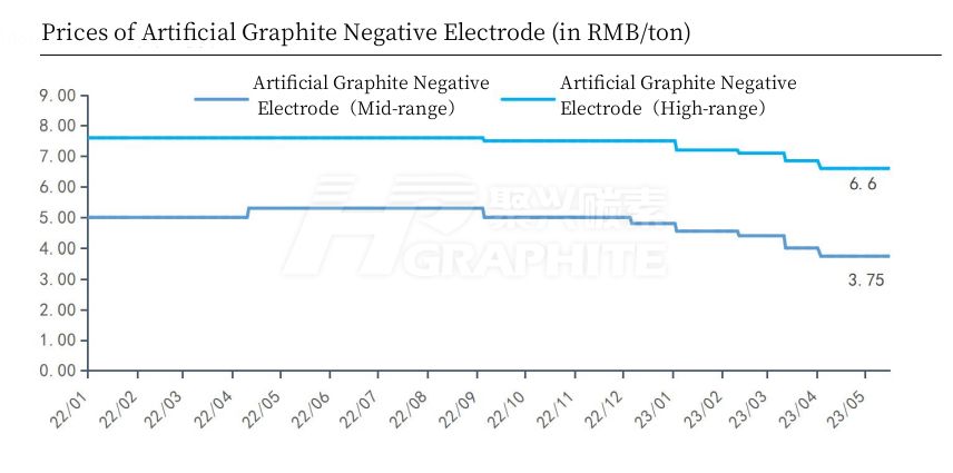 Prices of Artificial Graphite Negative Electrode.jpg