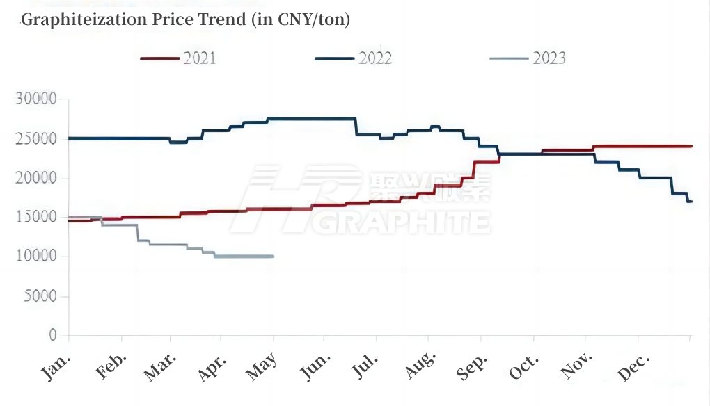Graphiteization Price Trend.jpg