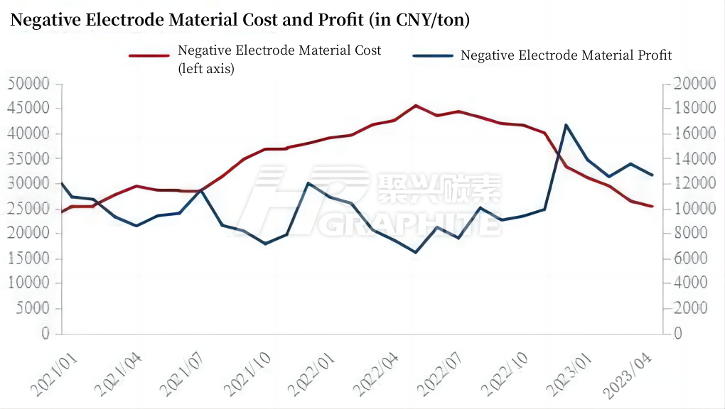 Negative Electrode Material Cost and Profit.png