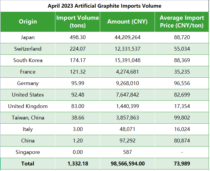 April 2023 Artificial Graphite Imports Volume.png