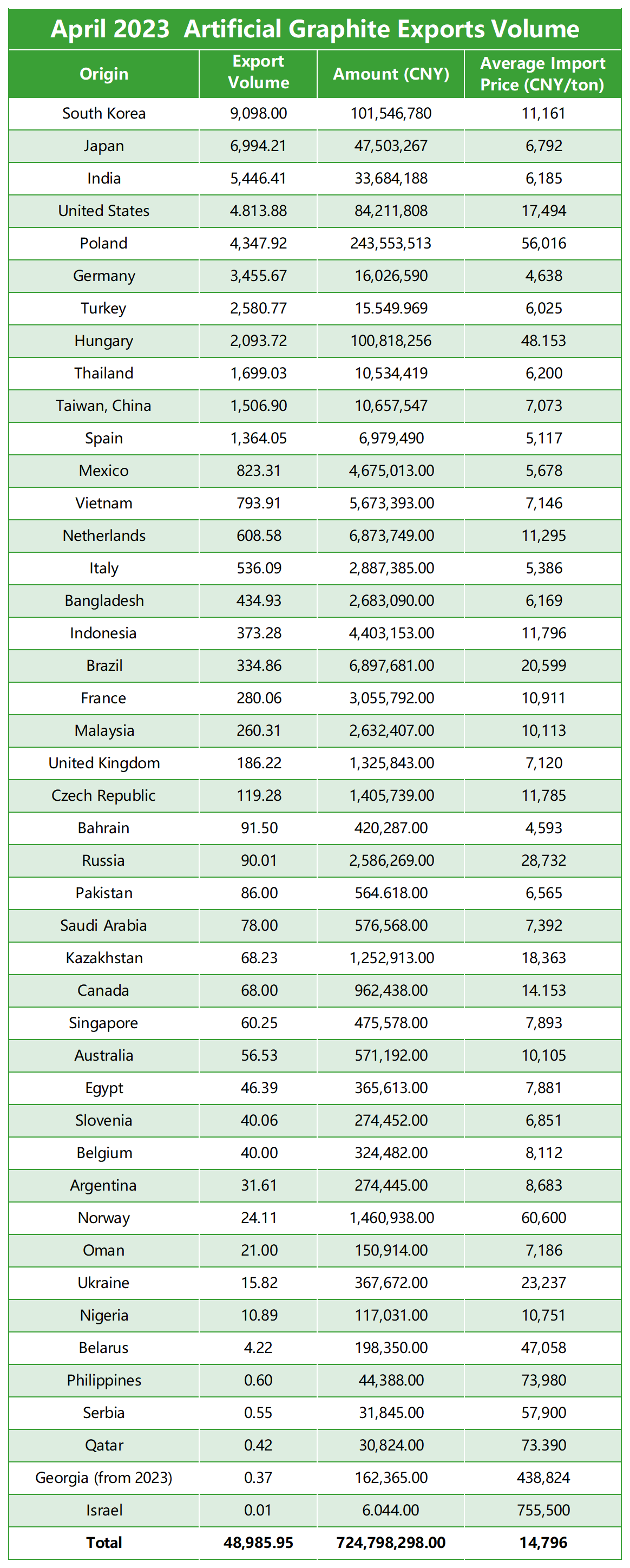 April 2023 Artificial Graphite Export Volume.png