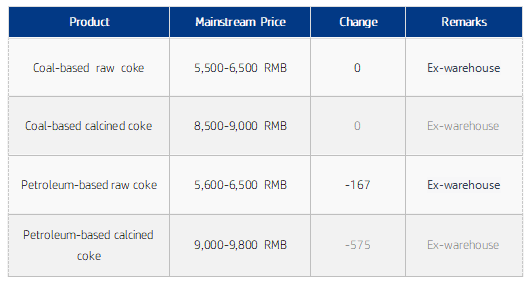 Needle Coke Mainstream Price Table.png
