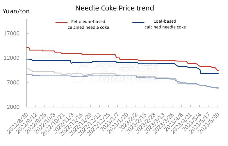 Needle Coke Price trend.jpg