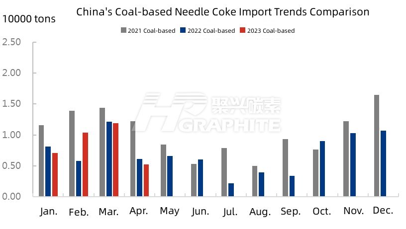China's Coal-based Needle Coke Import Trends Comparison.jpg