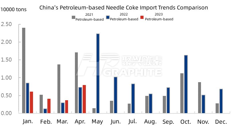China's Petroleum-based Needle Coke Import Trends Comparison.jpg