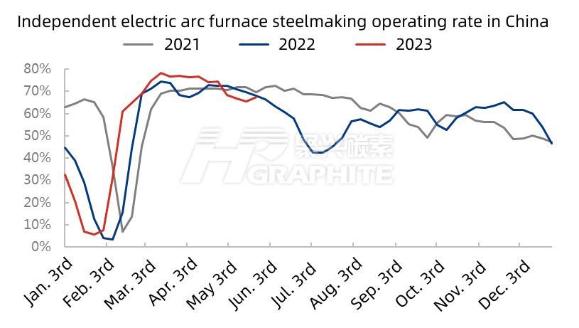 Independent electric arc furnace steelmaking operating rate in China.jpg