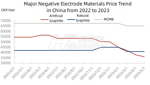 Major Negative Electrode Materials Price Trend in China from 2022 to 2023.jpg