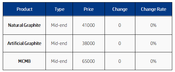 Prices of negative electrode materials in China.png