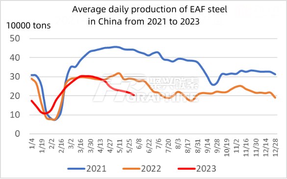 Average daily production of EAF steel in China from 2021 to 2023.jpg
