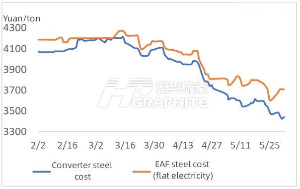 Cost of converter steel and electric furnace steel.jpg