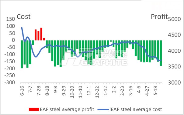 EAF steel average profit and average cost.jpg